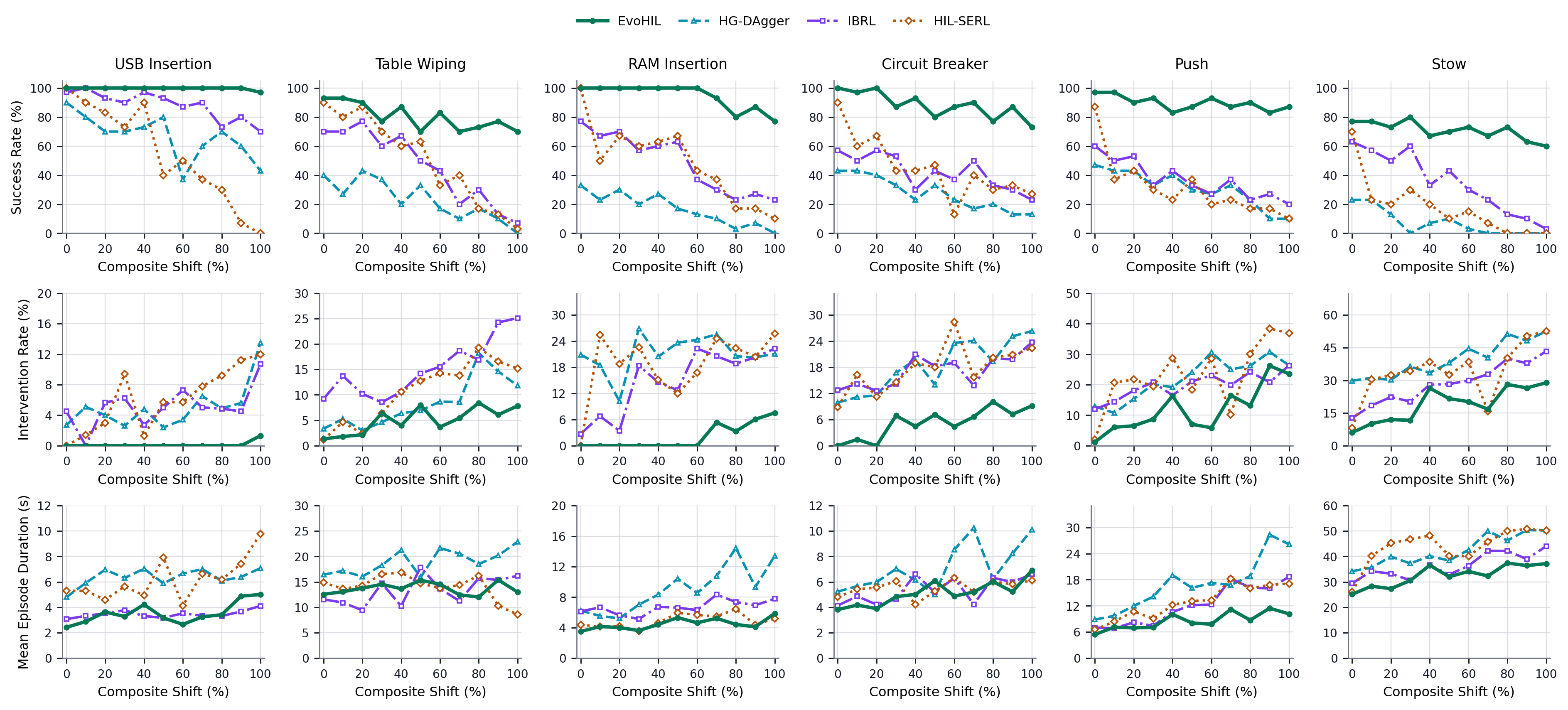 Success, intervention, and duration results over the illumination-shift sweep