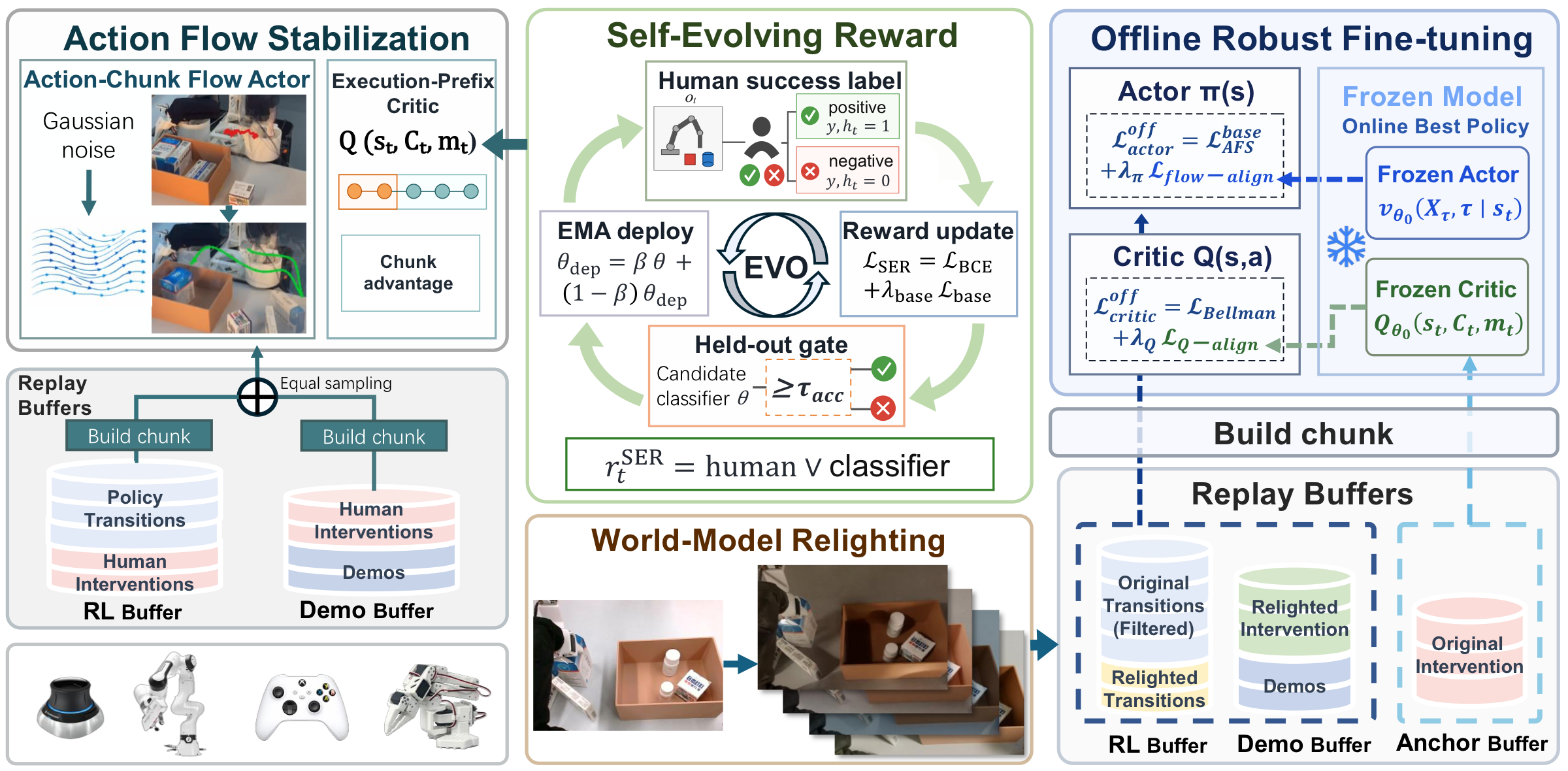 EvoHIL system overview with self-evolving reward, action flow stabilization, and retention-aware fine-tuning