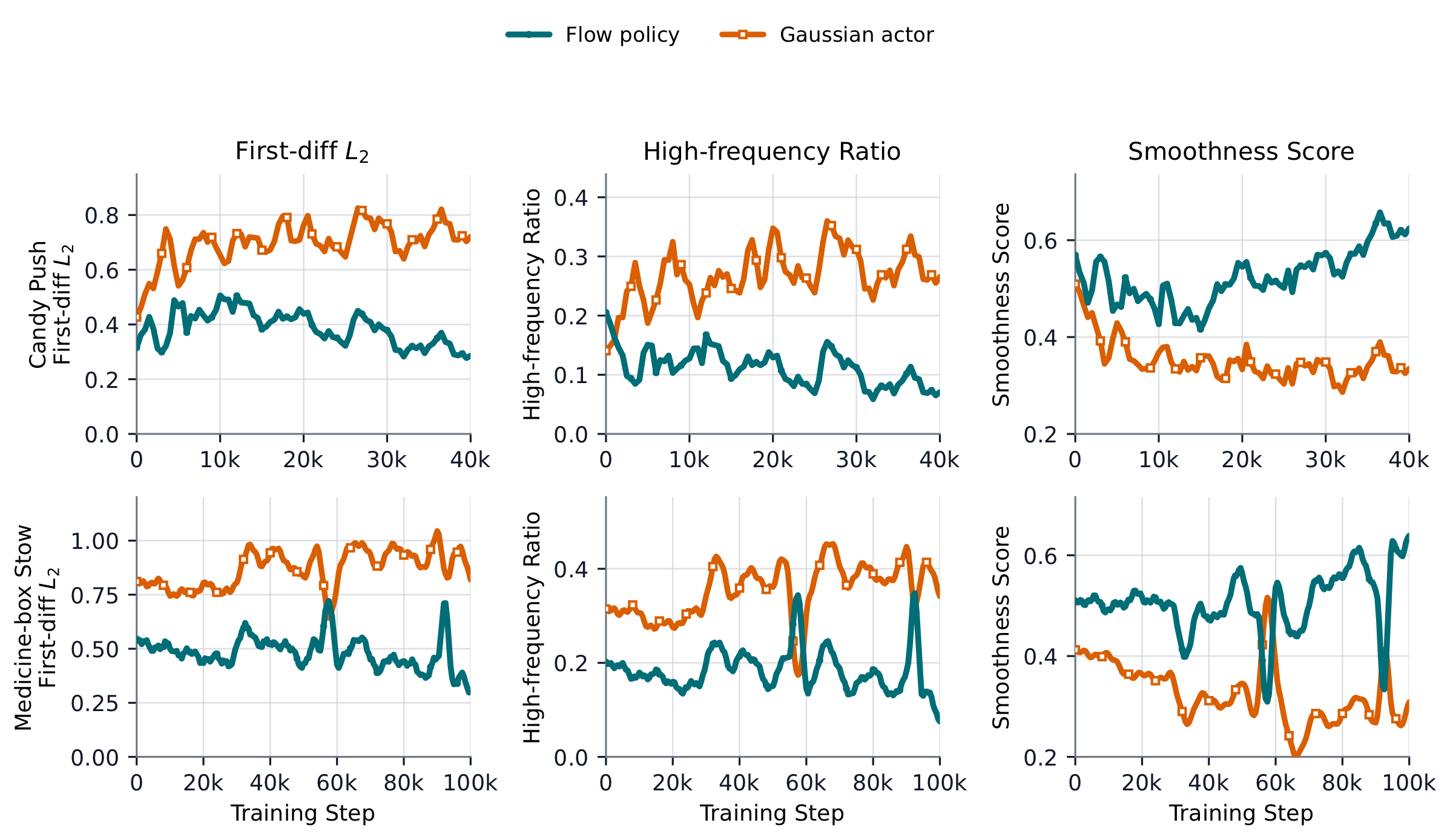 Normalized-command smoothness metrics for flow and Gaussian policies