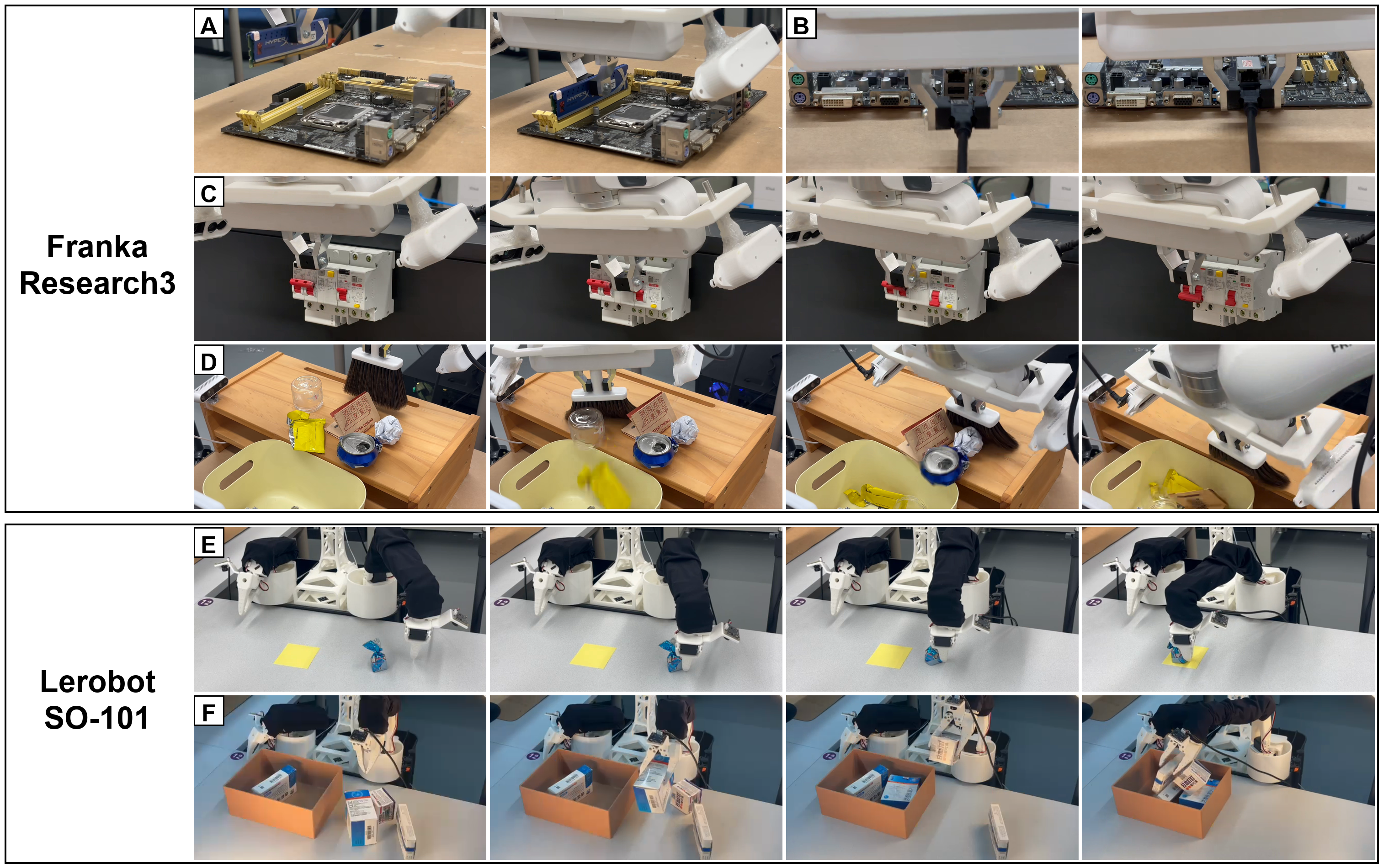 Six real-robot manipulation tasks on Franka FR3 and SO-101 robots